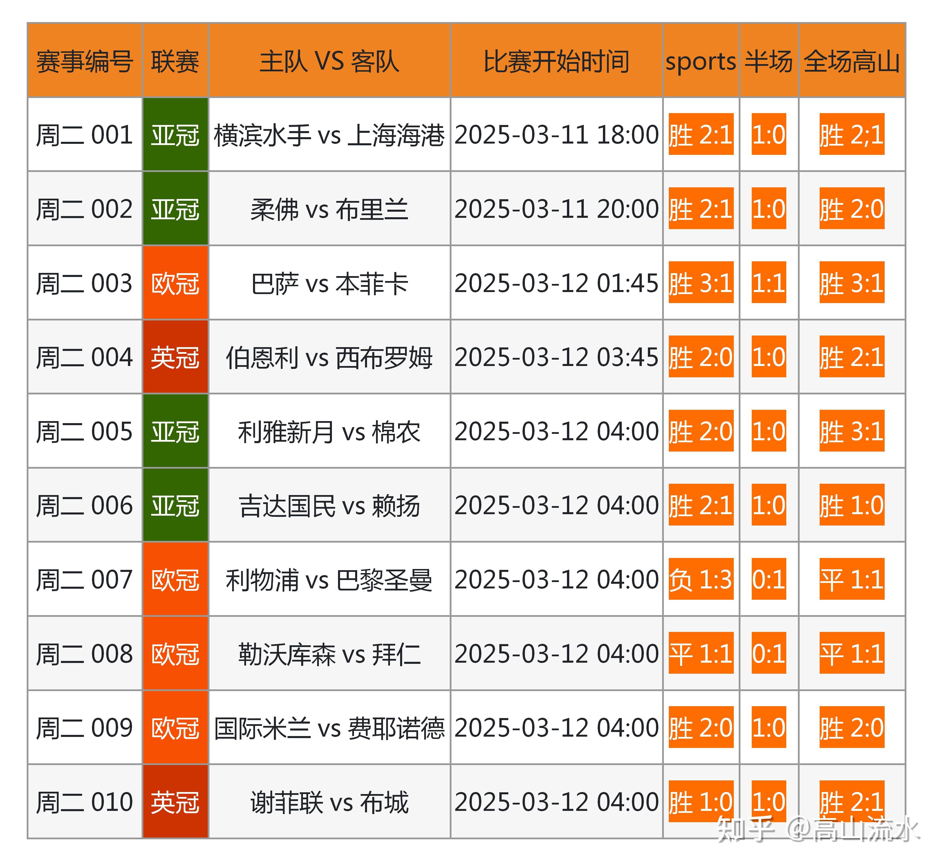 包含专家预测即时盘口胜率超六成，结果成焦点的词条