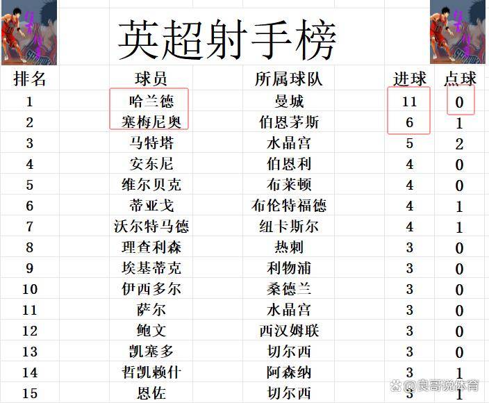 关于最新战报：英超豪取连胜，冠军在望的信息